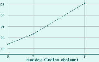 Courbe de l'humidex pour Manisa