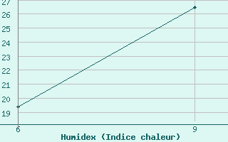 Courbe de l'humidex pour Beni Abbes