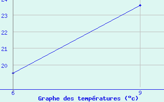 Courbe de tempratures pour Mouyondzi