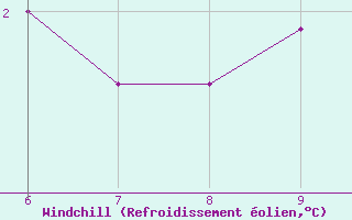 Courbe du refroidissement olien pour Landser (68)