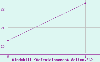 Courbe du refroidissement olien pour Mahdia