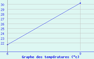 Courbe de tempratures pour Tizi-Ouzou