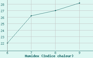 Courbe de l'humidex pour Kairouan