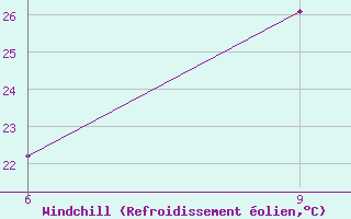 Courbe du refroidissement olien pour Dikili