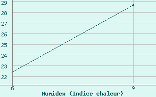 Courbe de l'humidex pour Beni Abbes