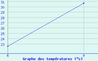 Courbe de tempratures pour Bordj Bou Arreridj