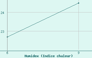 Courbe de l'humidex pour Astypalaia