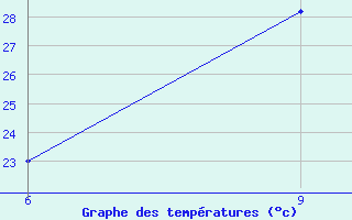 Courbe de tempratures pour Hon