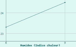 Courbe de l'humidex pour Milos