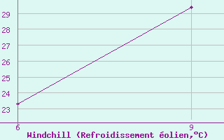 Courbe du refroidissement �olien pour M