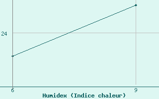 Courbe de l'humidex pour Skiathos Island