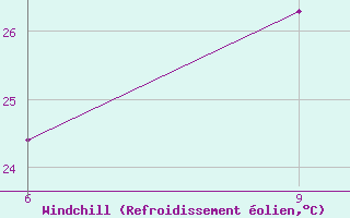 Courbe du refroidissement olien pour Mahdia