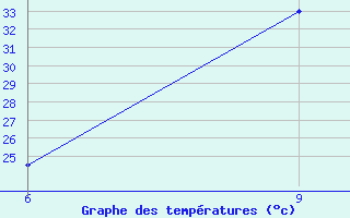 Courbe de tempratures pour Gariat El-Sharghia