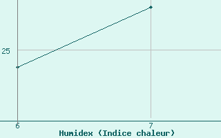 Courbe de l'humidex pour Cap Mele (It)