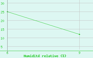 Courbe de l'humidit relative pour Beni Abbes