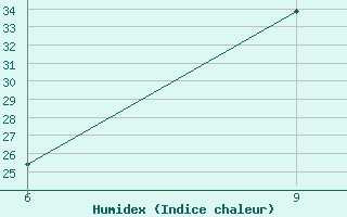 Courbe de l'humidex pour Bordj Bou Arreridj