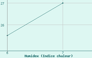 Courbe de l'humidex pour Adrar