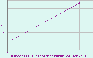 Courbe du refroidissement olien pour Medea