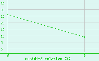 Courbe de l'humidit relative pour Beni Abbes
