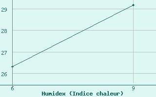 Courbe de l'humidex pour Levitha