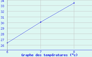 Courbe de tempratures pour Illizi