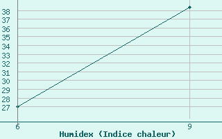 Courbe de l'humidex pour Ghadames