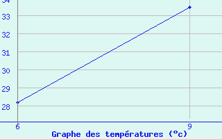 Courbe de tempratures pour M