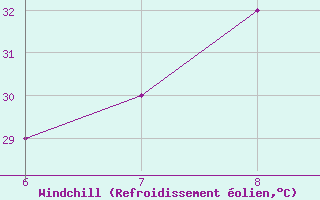 Courbe du refroidissement olien pour Murcia / Alcantarilla