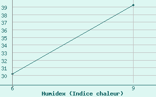 Courbe de l'humidex pour Beni Abbes