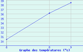 Courbe de tempratures pour N