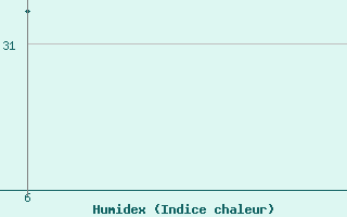 Courbe de l'humidex pour Hon