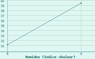 Courbe de l'humidex pour M'Sila