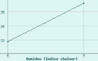 Courbe de l'humidex pour N'Zerekore