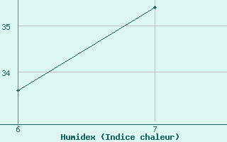 Courbe de l'humidex pour Ustica