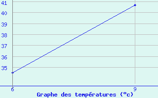 Courbe de tempratures pour Al Qaim