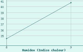 Courbe de l'humidex pour Al Qaim