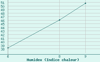 Courbe de l'humidex pour N'Guigmi