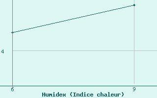 Courbe de l'humidex pour Chefchaouen