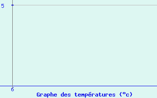 Courbe de tempratures pour Rheine-Bentlage