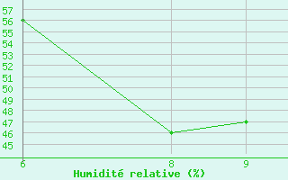 Courbe de l'humidit relative pour N'Guigmi