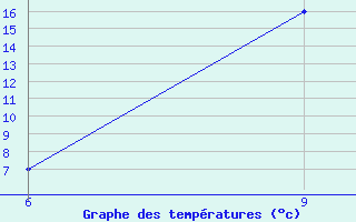 Courbe de tempratures pour Ana