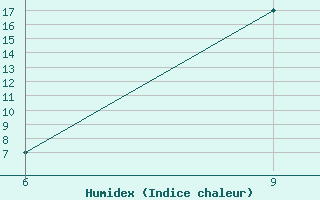 Courbe de l'humidex pour Gariat El-Sharghia