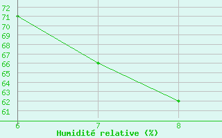 Courbe de l'humidit relative pour Livno