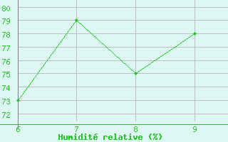 Courbe de l'humidit relative pour le bateau EUCFR01
