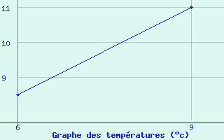 Courbe de tempratures pour Ana