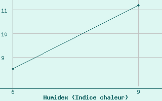 Courbe de l'humidex pour Ana