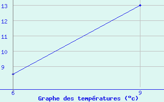 Courbe de tempratures pour Ana