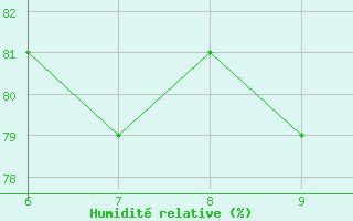 Courbe de l'humidit relative pour Geilenkirchen