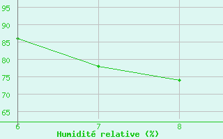 Courbe de l'humidit relative pour Murcia / Alcantarilla