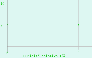 Courbe de l'humidit relative pour Beni Abbes